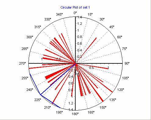 Axis graph